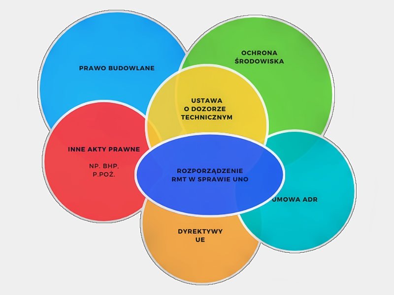 Relacje aktów prawnych dotyczące UNO